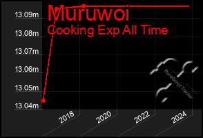 Total Graph of Muruwoi