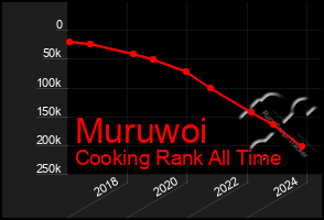 Total Graph of Muruwoi