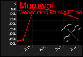 Total Graph of Muruwoi