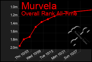 Total Graph of Murvela