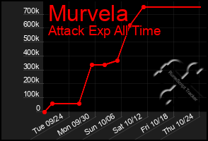 Total Graph of Murvela