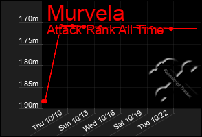 Total Graph of Murvela