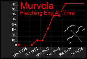 Total Graph of Murvela