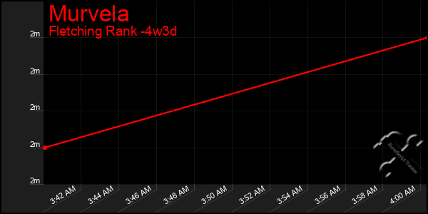 Last 31 Days Graph of Murvela