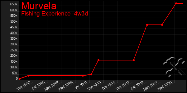 Last 31 Days Graph of Murvela