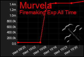 Total Graph of Murvela