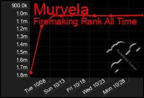 Total Graph of Murvela