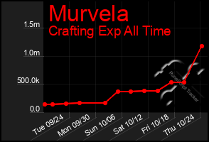 Total Graph of Murvela