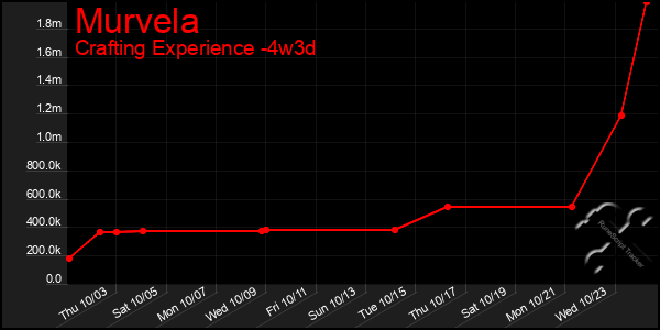 Last 31 Days Graph of Murvela