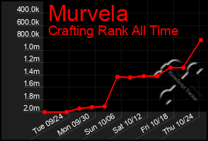 Total Graph of Murvela