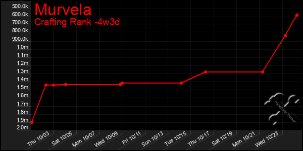 Last 31 Days Graph of Murvela