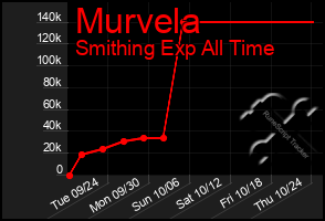 Total Graph of Murvela