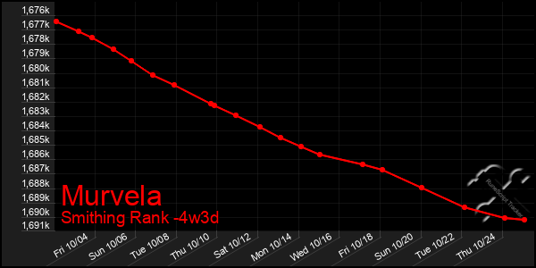 Last 31 Days Graph of Murvela