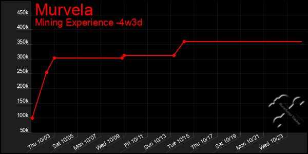 Last 31 Days Graph of Murvela