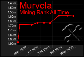 Total Graph of Murvela