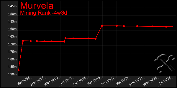 Last 31 Days Graph of Murvela