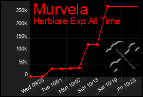 Total Graph of Murvela