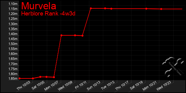 Last 31 Days Graph of Murvela