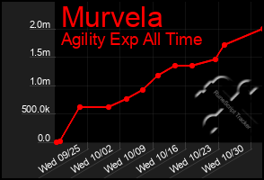 Total Graph of Murvela