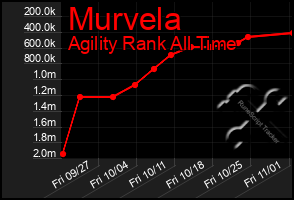 Total Graph of Murvela