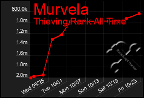 Total Graph of Murvela