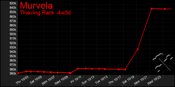 Last 31 Days Graph of Murvela