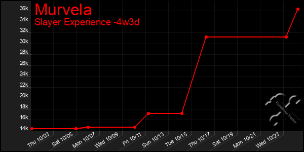 Last 31 Days Graph of Murvela