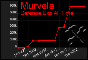 Total Graph of Murvela