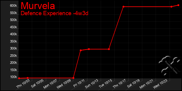 Last 31 Days Graph of Murvela