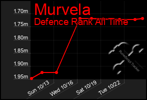 Total Graph of Murvela