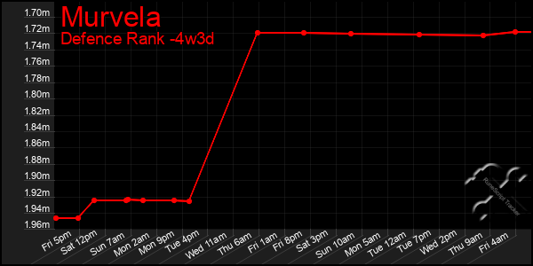 Last 31 Days Graph of Murvela