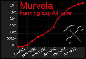 Total Graph of Murvela