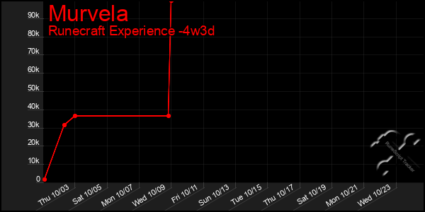 Last 31 Days Graph of Murvela