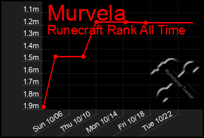 Total Graph of Murvela