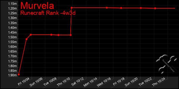 Last 31 Days Graph of Murvela