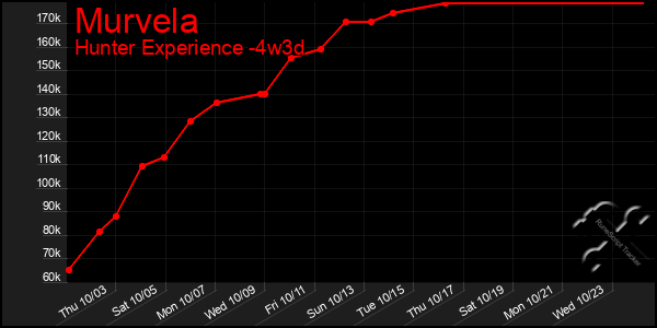 Last 31 Days Graph of Murvela