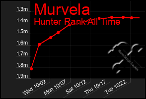 Total Graph of Murvela