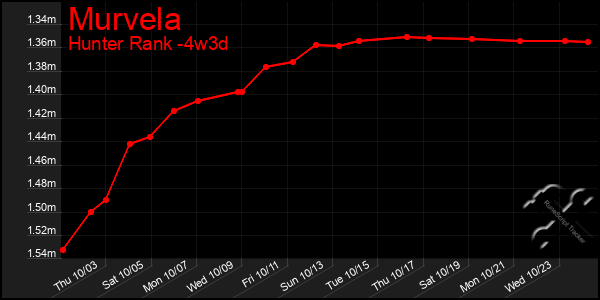 Last 31 Days Graph of Murvela