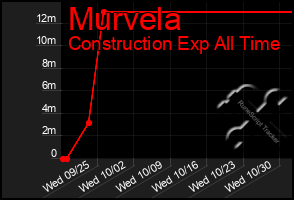 Total Graph of Murvela