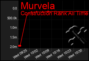 Total Graph of Murvela