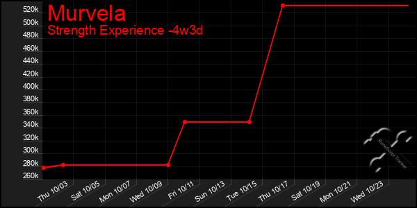 Last 31 Days Graph of Murvela