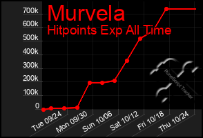 Total Graph of Murvela