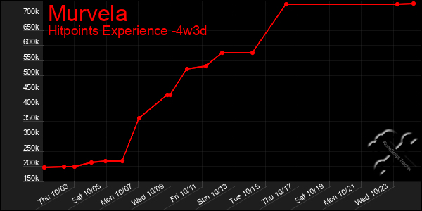 Last 31 Days Graph of Murvela