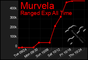 Total Graph of Murvela