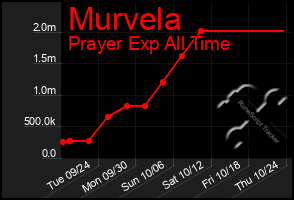 Total Graph of Murvela