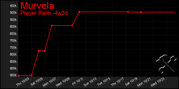 Last 31 Days Graph of Murvela