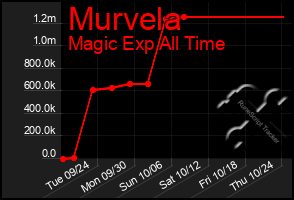 Total Graph of Murvela