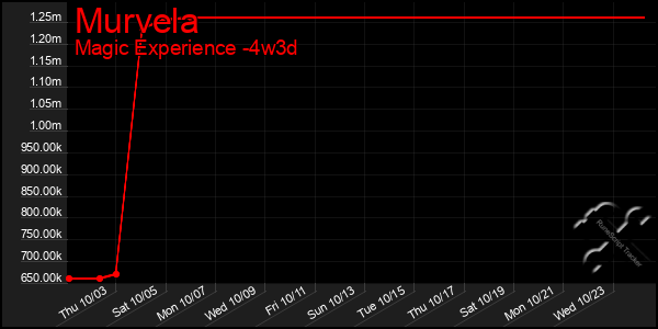 Last 31 Days Graph of Murvela