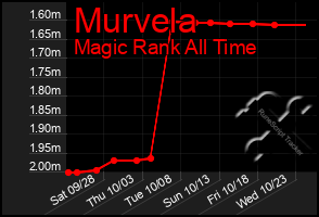 Total Graph of Murvela