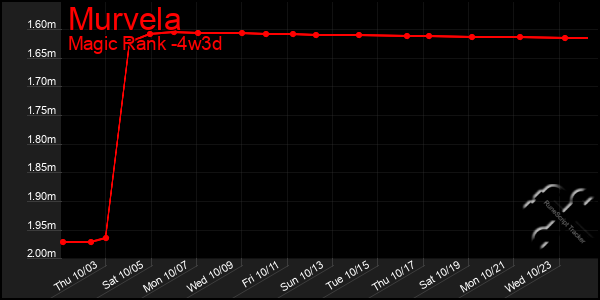 Last 31 Days Graph of Murvela